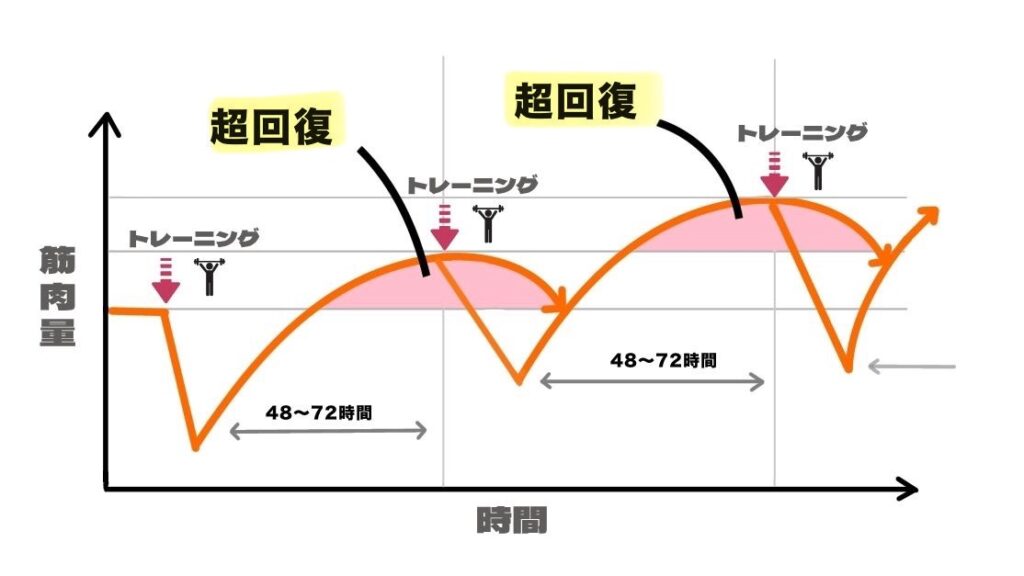 超回復のイメージイラスト