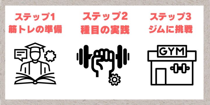 筋トレのステップ解説画像